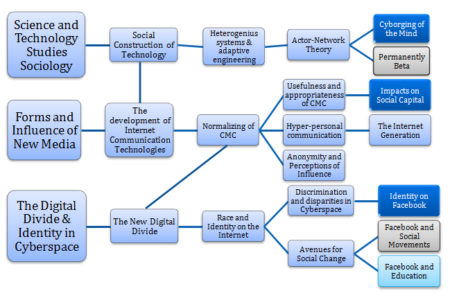 Conceptual Model